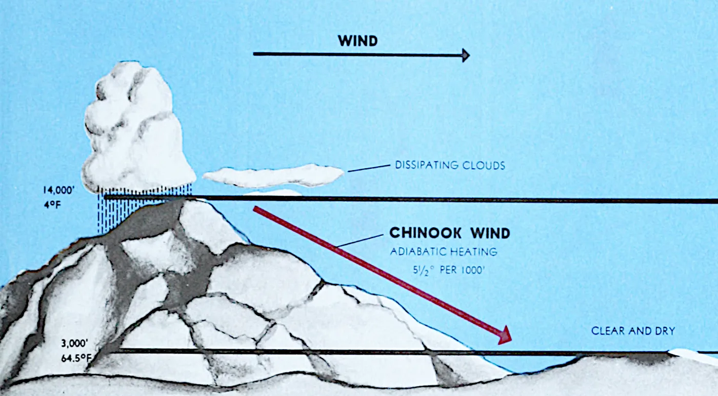 A 1975 illustration of wind blowing from left to right over a snowy mountain: a cloud with rain on the windward summit at 14,000 feet and 4 degrees Fahrenheit, and a red arrow labeled chinook wind, adiabatic heating 5 and a half degrees per 1,000 feet, descending to clear and dry conditions at 3,000 feet and 64.5 degrees.