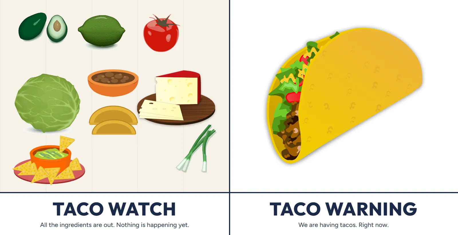 Two panels. Left, labeled taco watch: avocado, lime, tomato, lettuce, a bowl of seasoned beef, cheese, green onions, guacamole with chips and two empty taco shells laid out on a counter. Right, labeled taco warning: a filled taco.
