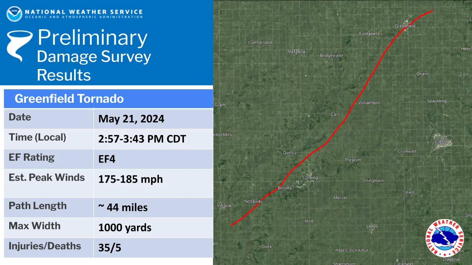 NWS preliminary damage survey graphic: a red tornado track running southwest to northeast from near Villisca through Greenfield, beside a table of survey results.